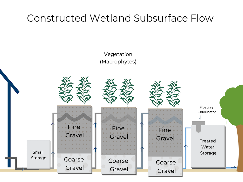 Subsurface Flow System