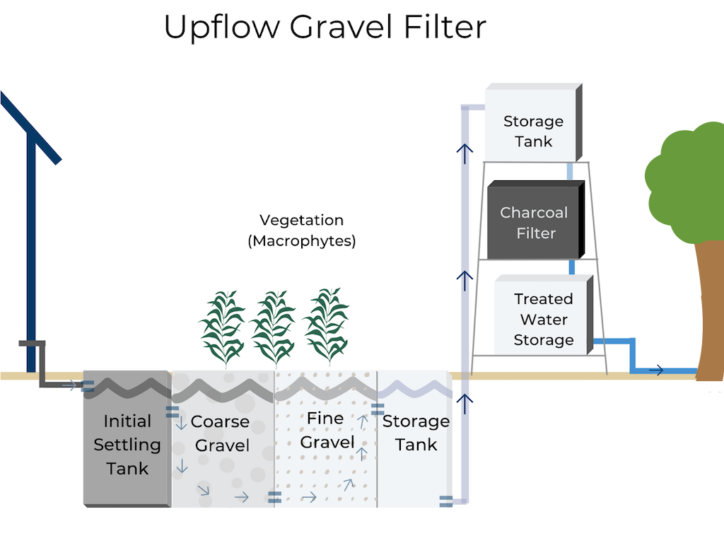 Upflow Gravel System